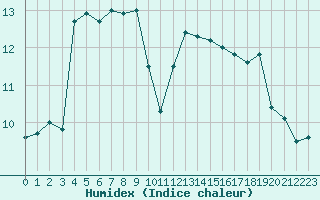 Courbe de l'humidex pour Angers-Beaucouz (49)