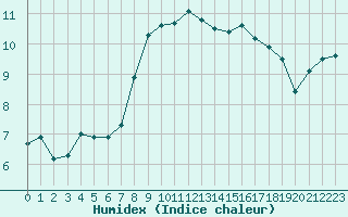 Courbe de l'humidex pour Baltasound