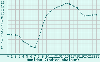 Courbe de l'humidex pour Luxeuil (70)