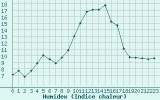 Courbe de l'humidex pour La Beaume (05)