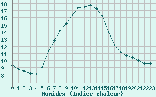 Courbe de l'humidex pour Crni Vrh