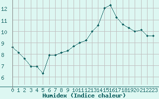 Courbe de l'humidex pour Lorient (56)