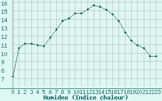 Courbe de l'humidex pour Stabio