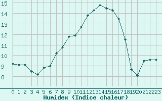 Courbe de l'humidex pour Nieuw Beerta Aws