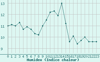 Courbe de l'humidex pour Cap de la Hve (76)