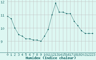 Courbe de l'humidex pour Castellbell i el Vilar (Esp)