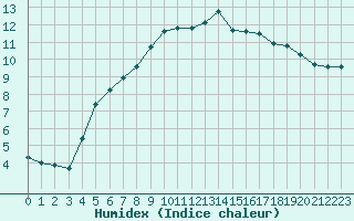 Courbe de l'humidex pour Ile d'Yeu - Saint-Sauveur (85)