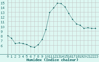 Courbe de l'humidex pour Constance (All)