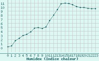 Courbe de l'humidex pour Saint-Igneuc (22)