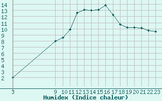 Courbe de l'humidex pour Carrion de Los Condes