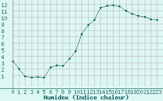 Courbe de l'humidex pour Nancy - Essey (54)