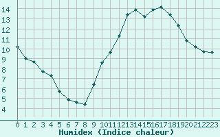 Courbe de l'humidex pour Amiens - Dury (80)