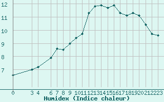 Courbe de l'humidex pour Nordstraum I Kvaenangen