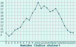 Courbe de l'humidex pour Fet I Eidfjord