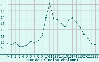 Courbe de l'humidex pour Charleville-Mzires / Mohon (08)