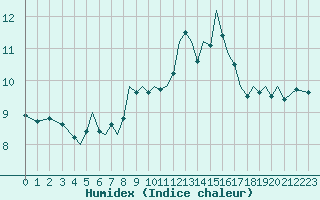 Courbe de l'humidex pour Guernesey (UK)