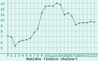 Courbe de l'humidex pour Trawscoed