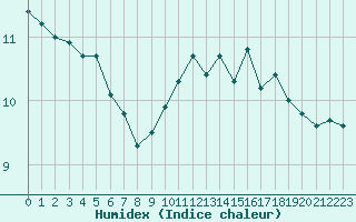 Courbe de l'humidex pour la bouée 62139