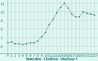 Courbe de l'humidex pour Le Bourget (93)