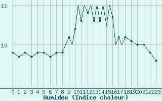 Courbe de l'humidex pour Scilly - Saint Mary's (UK)