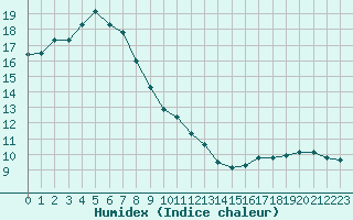 Courbe de l'humidex pour Aelvsbyn