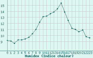 Courbe de l'humidex pour Boulaide (Lux)