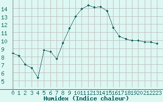 Courbe de l'humidex pour Nancy - Essey (54)