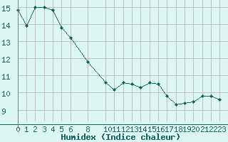 Courbe de l'humidex pour Ostroleka