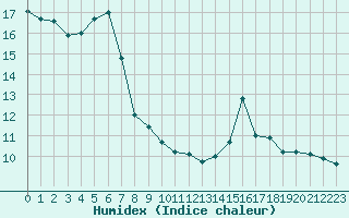 Courbe de l'humidex pour Cap Bar (66)