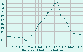 Courbe de l'humidex pour Ble / Mulhouse (68)