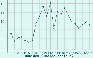 Courbe de l'humidex pour Langdon Bay