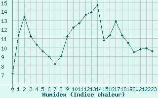 Courbe de l'humidex pour Narbonne-Ouest (11)