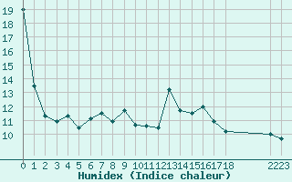 Courbe de l'humidex pour Lisbonne (Po)