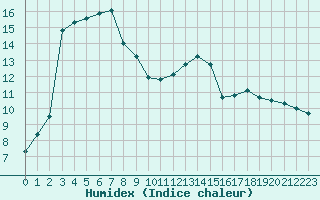 Courbe de l'humidex pour Corsept (44)