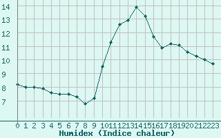 Courbe de l'humidex pour Langres (52) 