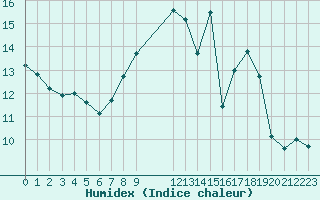 Courbe de l'humidex pour Saint-Philbert-sur-Risle (27)