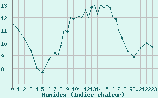 Courbe de l'humidex pour Valley