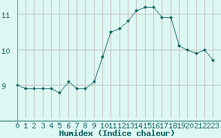 Courbe de l'humidex pour Glasgow (UK)