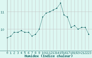 Courbe de l'humidex pour Utsira Fyr