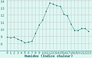 Courbe de l'humidex pour Camborne