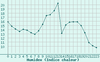 Courbe de l'humidex pour Saint-Bonnet-de-Bellac (87)