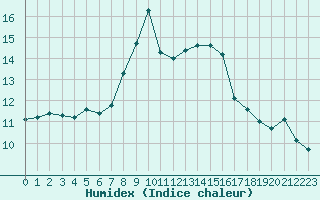 Courbe de l'humidex pour Santander (Esp)