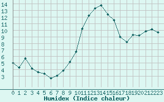 Courbe de l'humidex pour Nancy - Ochey (54)