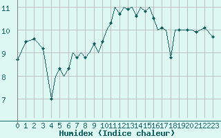 Courbe de l'humidex pour Guernesey (UK)