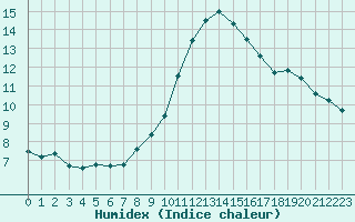 Courbe de l'humidex pour Ble - Binningen (Sw)