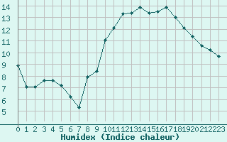 Courbe de l'humidex pour Saint-Quentin (02)