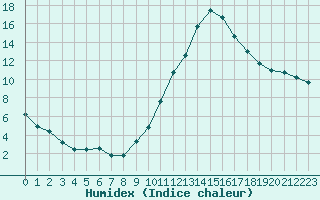 Courbe de l'humidex pour Taradeau (83)