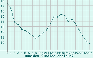 Courbe de l'humidex pour Grenoble/agglo Le Versoud (38)