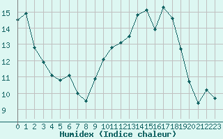 Courbe de l'humidex pour Beaucroissant (38)