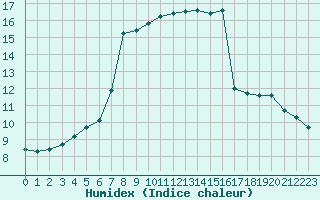 Courbe de l'humidex pour Paris - Montsouris (75)